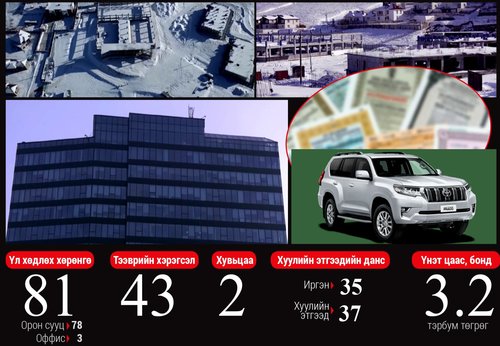 Нүүрсний хэргээр 13 тэрбумын хөрөнгө битүүмжилж, 66 хүнийг яллагдагчаар татав